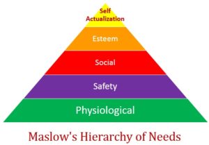 Maslows Hierachary of Needs
