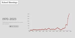 School Shootings Graph 2023